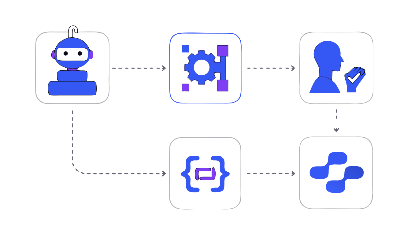 Contentrain AI Pipeline — Agent generates, MCP validates, Human reviews, Git commits, SDK serves